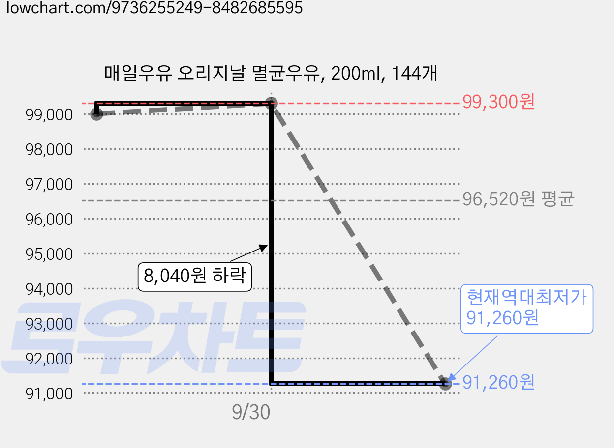 매일우유 오리지날 멸균우유, 200ml, 144개 가격 변동 차트, 현재가 91,260원, 역대최저가