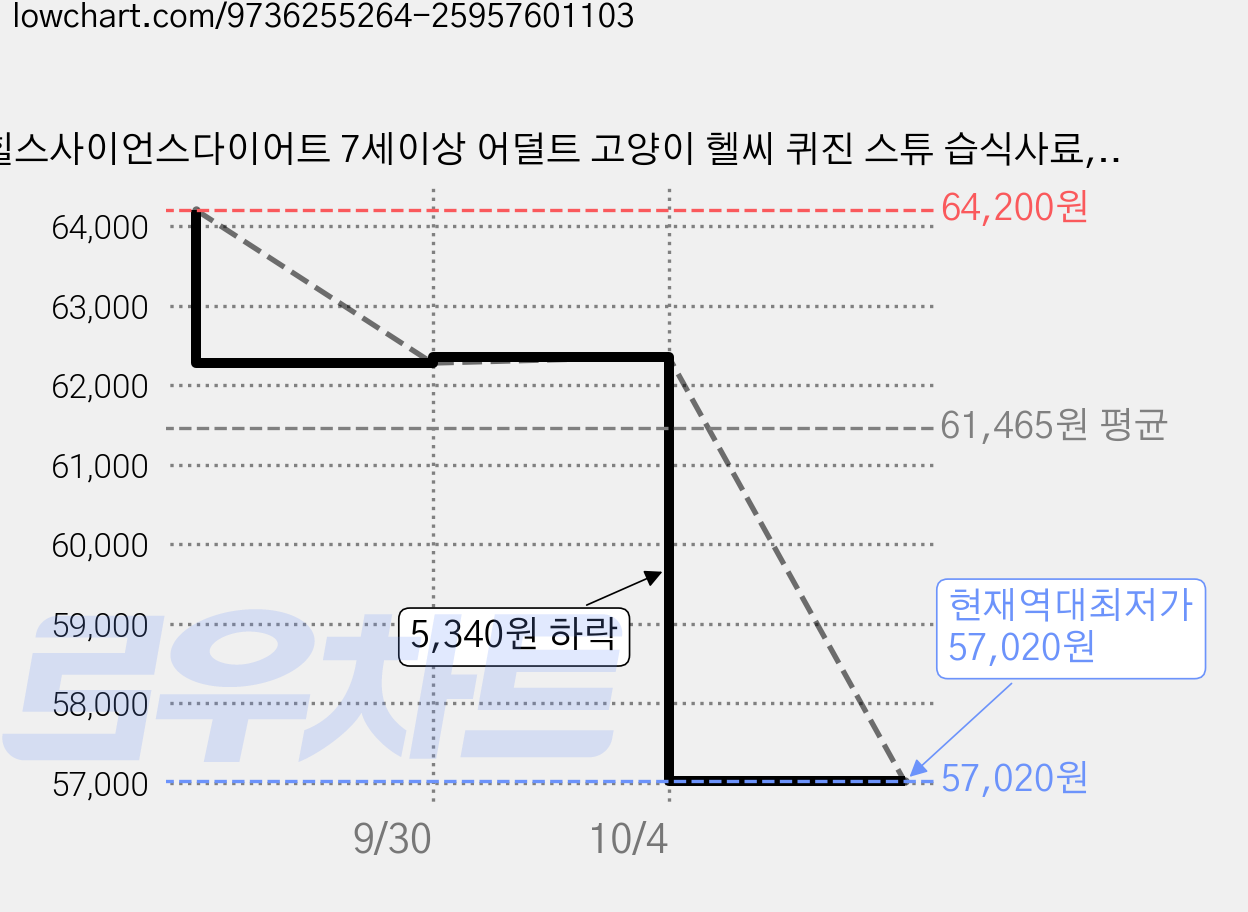 힐스사이언스다이어트 7세이상 어덜트 고양이 헬씨 퀴진 스튜 습식사료, 닭+쌀, 79g, 24개 가격 변동 차트, 현재가 57,020원, 역대최저가