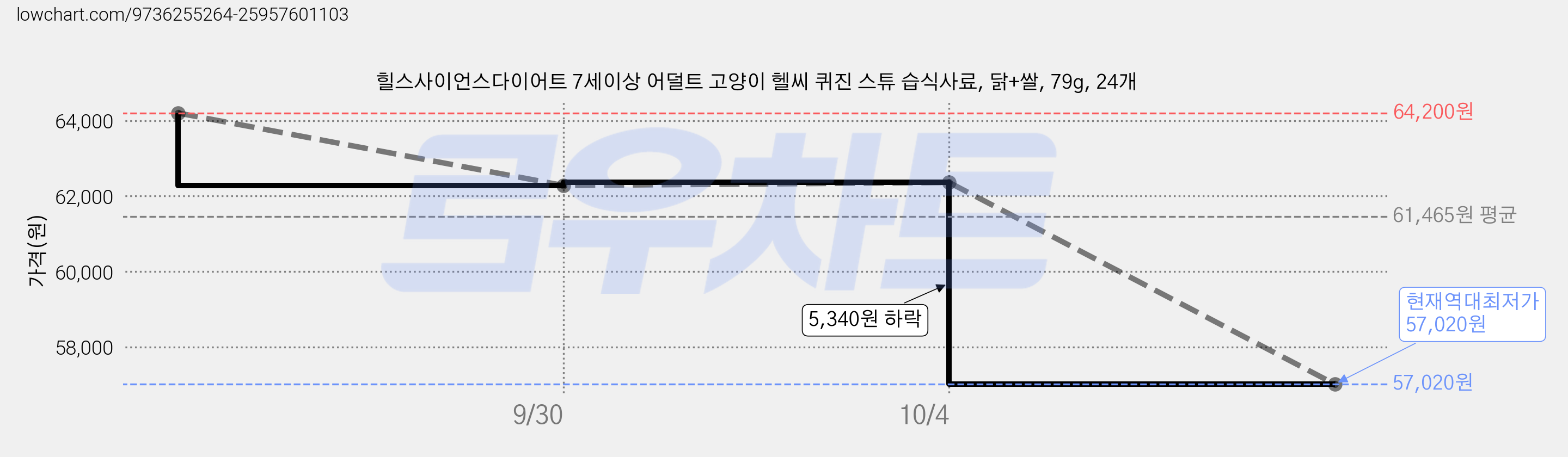 힐스사이언스다이어트 7세이상 어덜트 고양이 헬씨 퀴진 스튜 습식사료, 닭+쌀, 79g, 24개 가격 변동 차트, 현재가 57,020원, 역대최저가