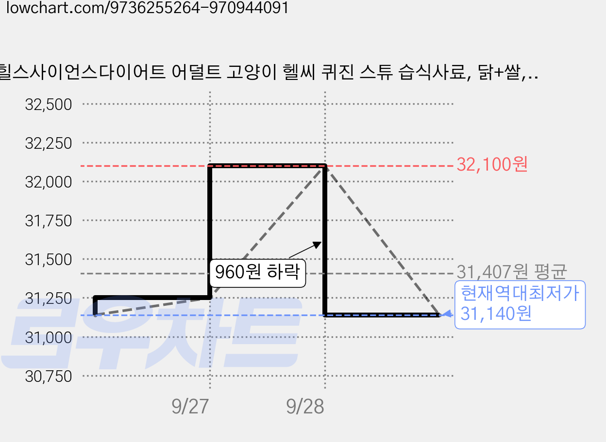 힐스사이언스다이어트 어덜트 고양이 헬씨 퀴진 스튜 습식사료, 닭+쌀, 79g, 12개 가격 변동 차트, 현재가 31,140원, 역대최저가