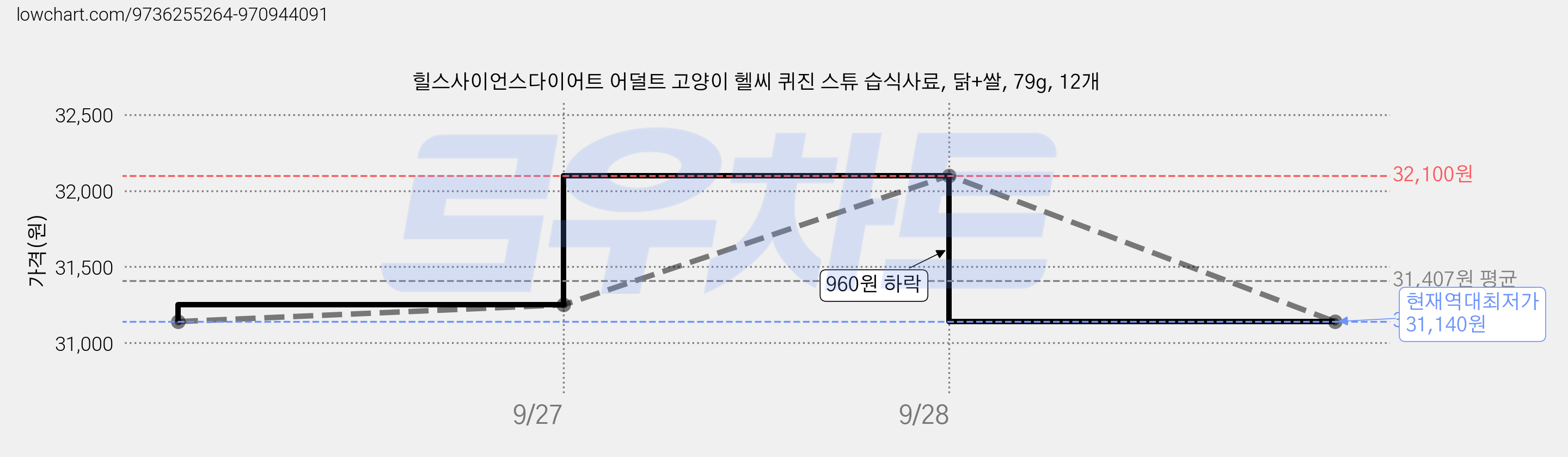 힐스사이언스다이어트 어덜트 고양이 헬씨 퀴진 스튜 습식사료, 닭+쌀, 79g, 12개 가격 변동 차트, 현재가 31,140원, 역대최저가