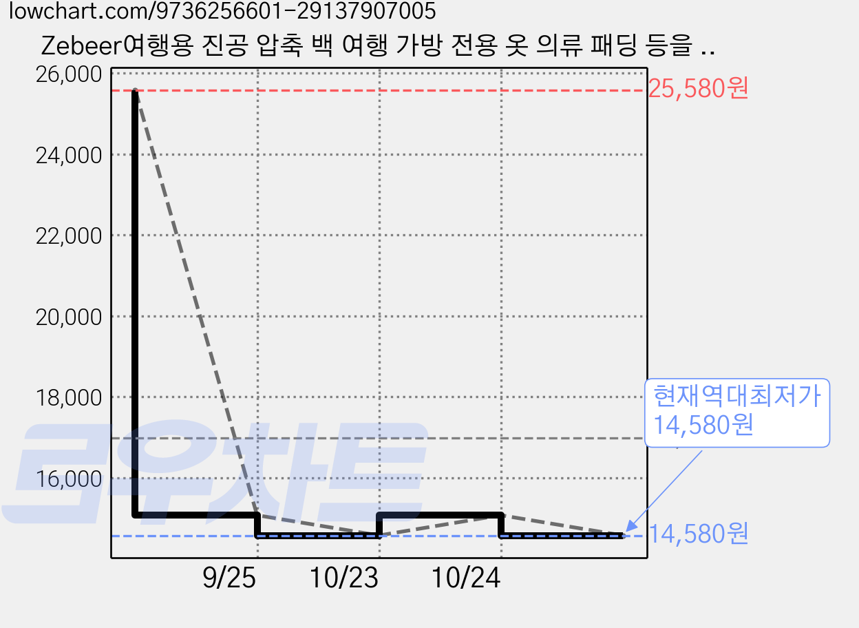 Zebeer여행용 진공 압축 백 여행 가방 전용 옷 의류 패딩 등을 보관하는 데 유용한 제품 공기 주입 없이 사용 가능 여행용 수납 백, 1세트, 4개입 가격 변동 차트, 현재가 14,580원, 역대최저가