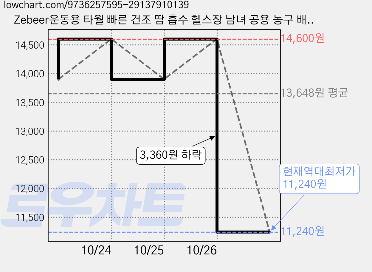 Zebeer운동용 타월 빠른 건조 땀 흡수 헬스장 남녀 공용 농구 배드민턴 달리기 운동 후 땀 닦기, 1개, 안녕하세요, 여름용 [쿨링 타월](30x100cm)입니 가격 변동 차트, 현재가 11,240원, 역대최저가