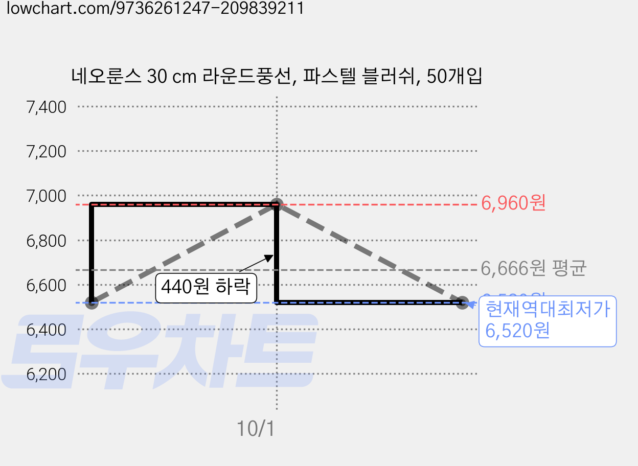 네오룬스 30 cm 라운드풍선, 파스텔 블러쉬, 50개입 가격 변동 차트, 현재가 6,520원, 역대최저가