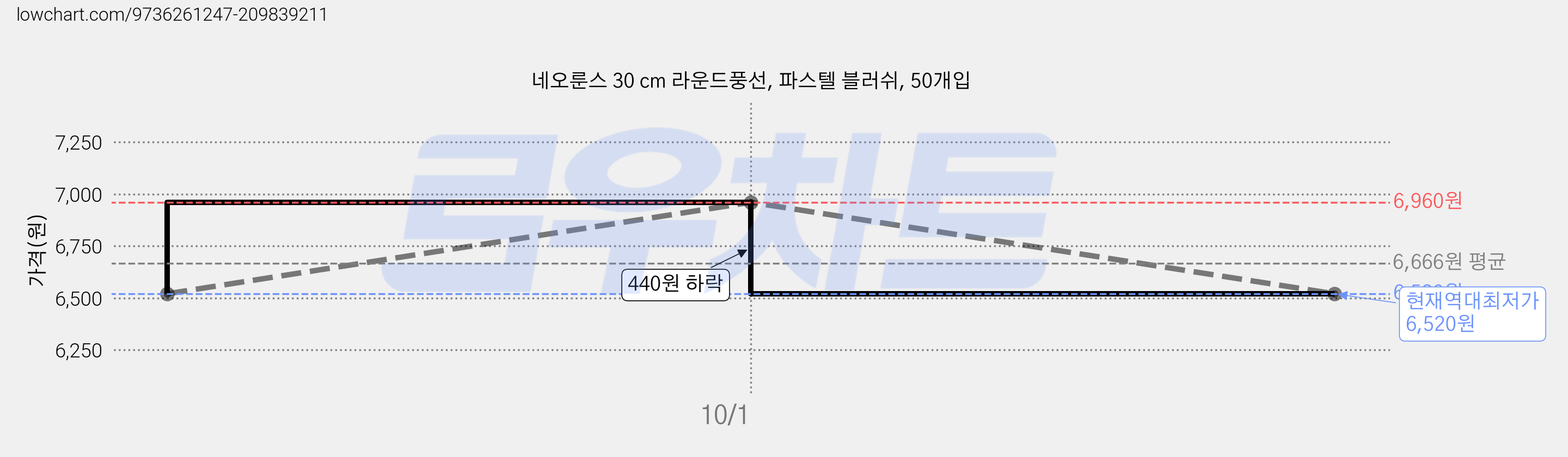 네오룬스 30 cm 라운드풍선, 파스텔 블러쉬, 50개입 가격 변동 차트, 현재가 6,520원, 역대최저가
