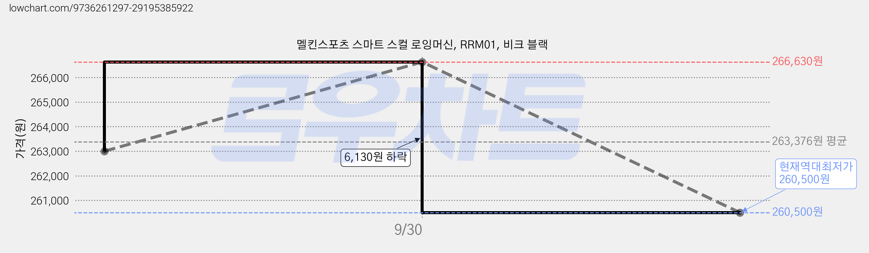 멜킨스포츠 스마트 스컬 로잉머신, RRM01, 비크 블랙 가격 변동 차트, 현재가 260,500원, 역대최저가