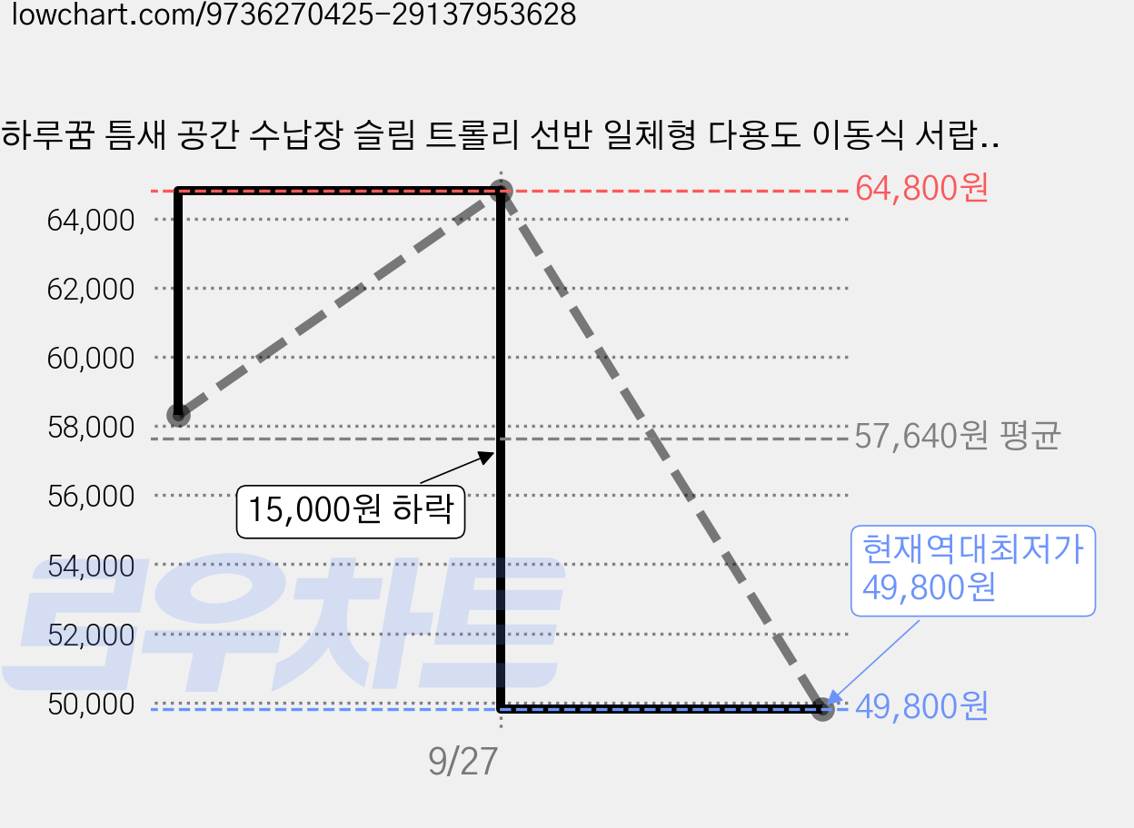 하루꿈 틈새 공간 수납장 슬림 트롤리 선반 일체형 다용도 이동식 서랍형 슬라이드 수납정리함, 화이트 가격 변동 차트, 현재가 49,800원, 역대최저가