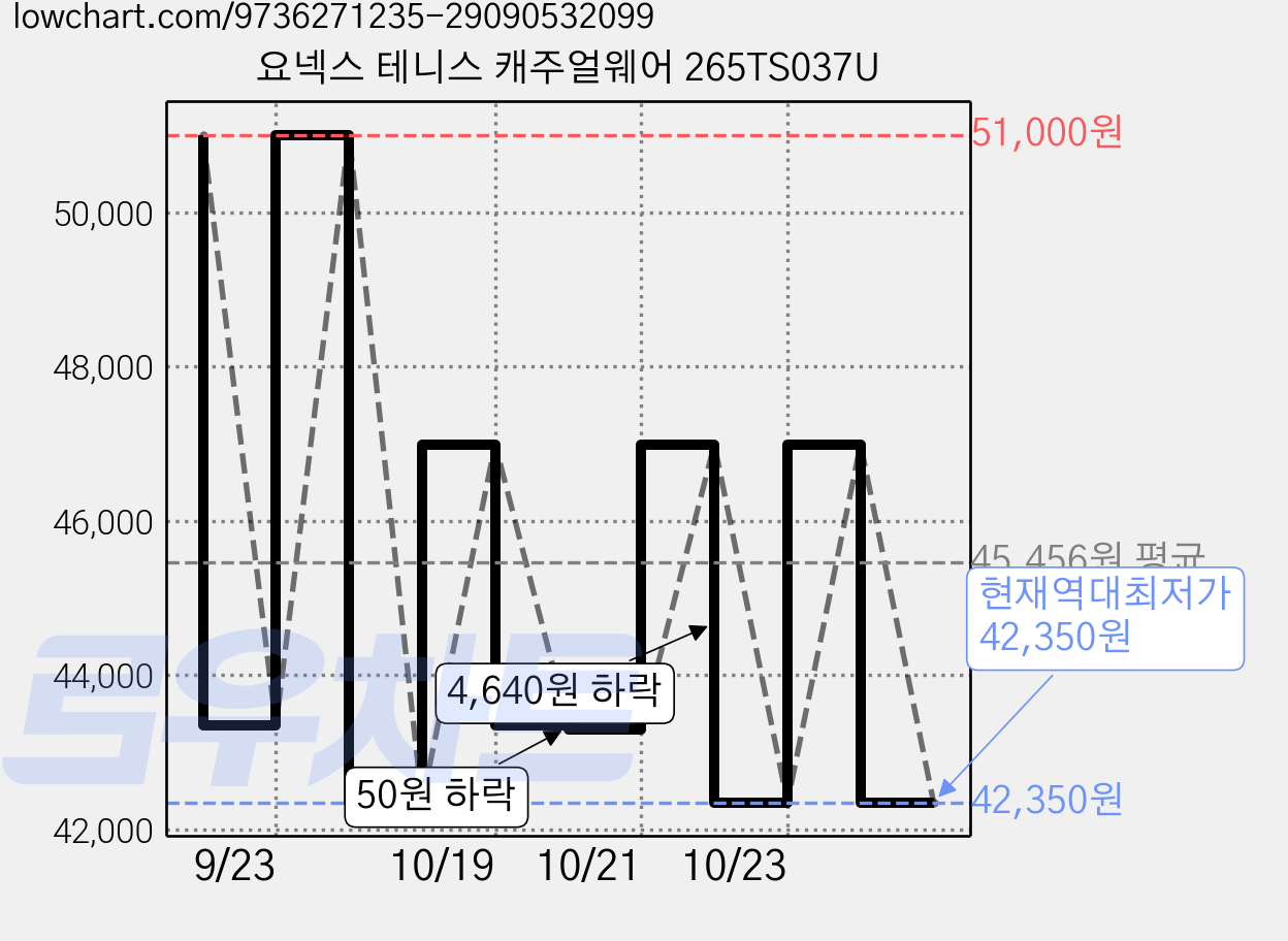 요넥스 테니스 캐주얼웨어 265TS037U 가격 변동 차트, 현재가 42,350원, 역대최저가