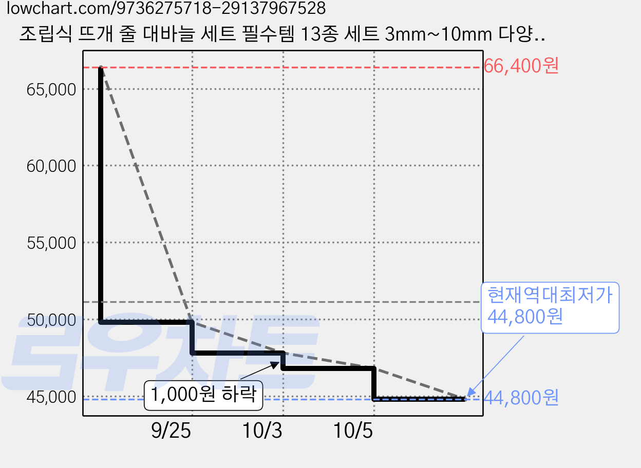 조립식 뜨개 줄 대바늘 세트 필수템 13종 세트 3mm~10mm 다양한 굵기 뜨개 바늘 파우치 니트 초보자 및 전문가용 뜨개질 도구, 1개 가격 변동 차트, 현재가 44,800원, 역대최저가