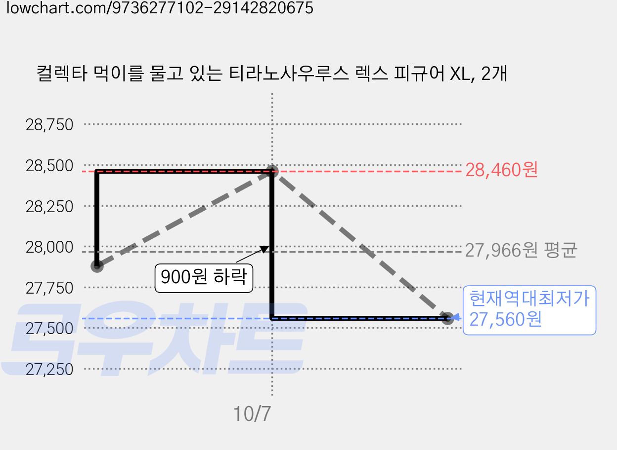 컬렉타 먹이를 물고 있는 티라노사우루스 렉스 피규어 XL, 2개 가격 변동 차트, 현재가 27,560원, 역대최저가
