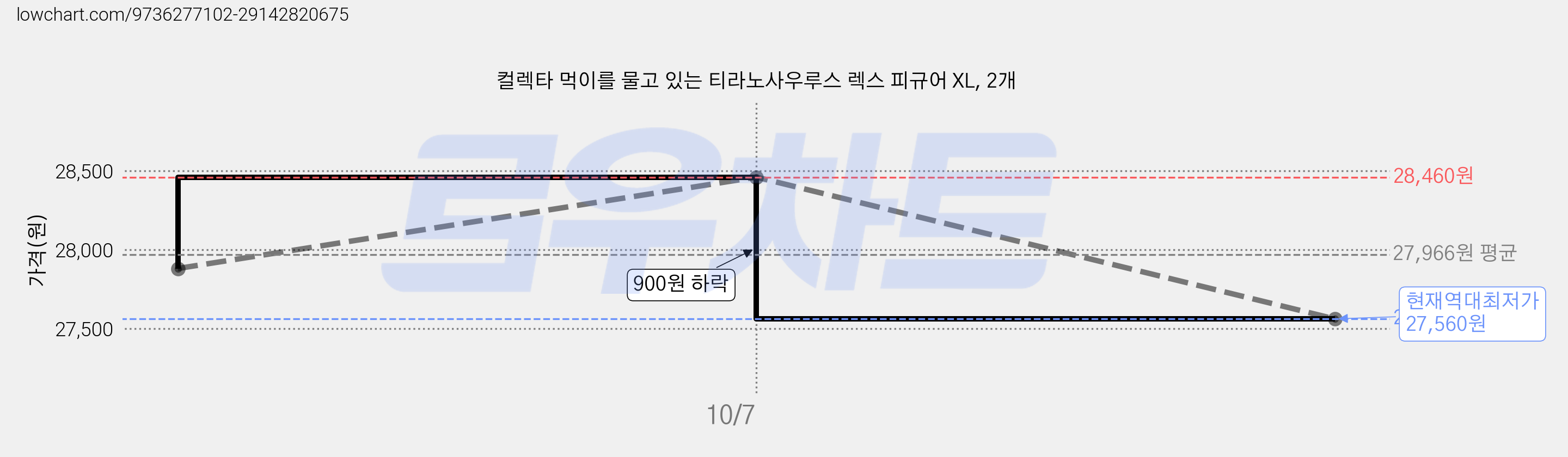 컬렉타 먹이를 물고 있는 티라노사우루스 렉스 피규어 XL, 2개 가격 변동 차트, 현재가 27,560원, 역대최저가