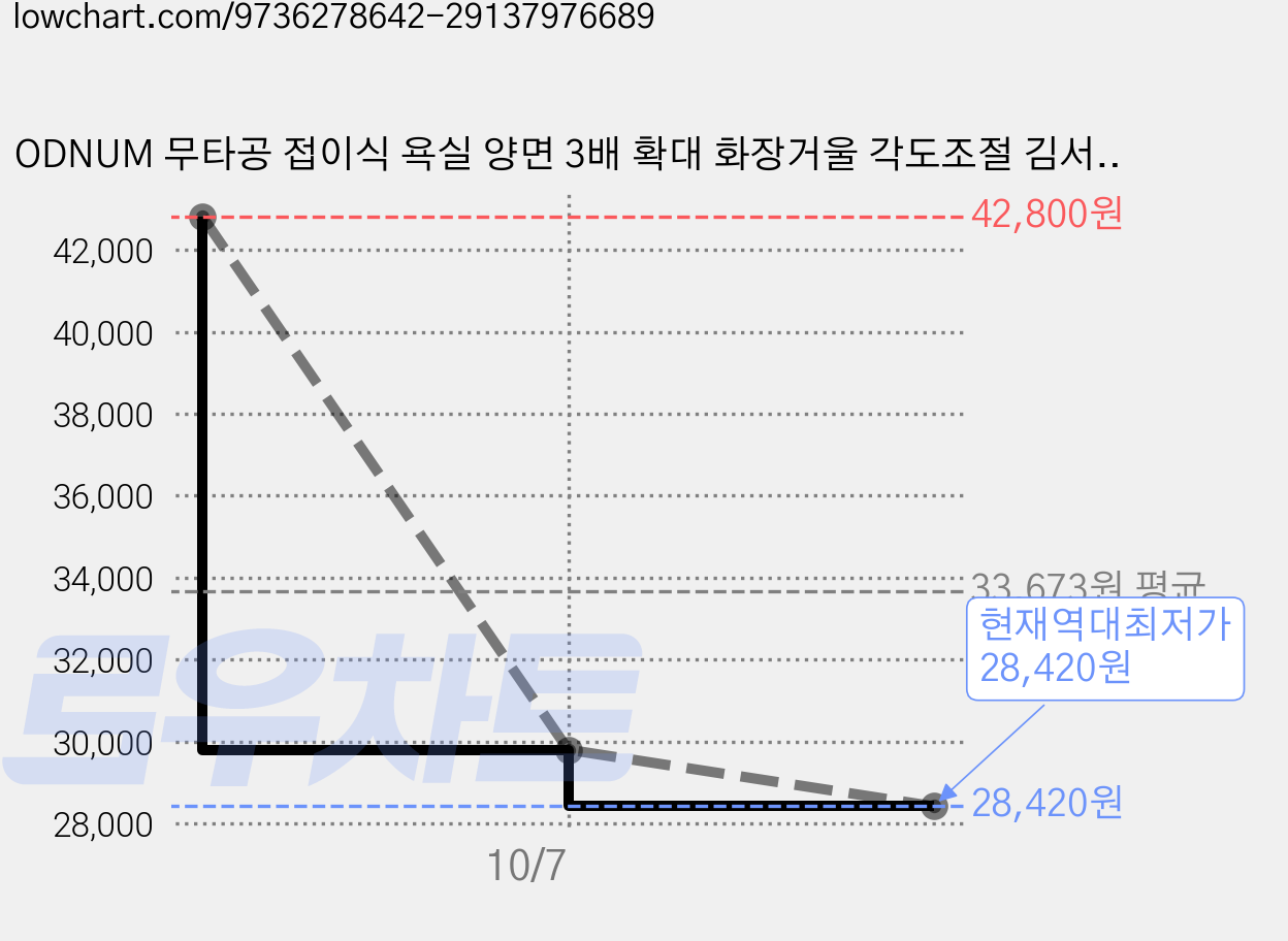 ODNUM 무타공 접이식 욕실 양면 3배 확대 화장거울 각도조절 김서림방지 면도경, 실버그레이 20cm 가격 변동 차트, 현재가 28,420원, 역대최저가