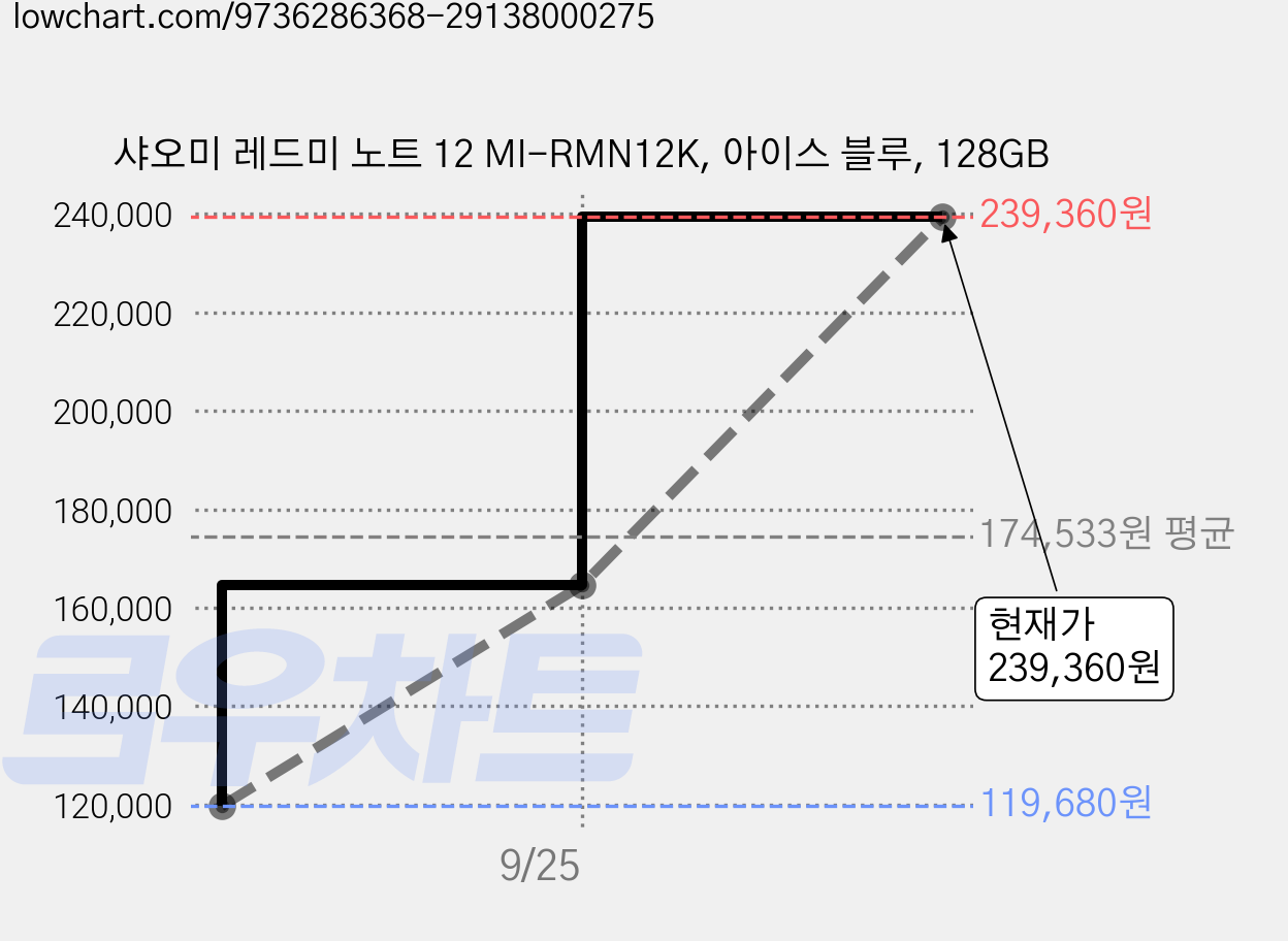 샤오미 레드미 노트 12 MI-RMN12K, 아이스 블루, 128GB 가격 변동 차트, 현재가 239,360원, 관측 최저가 119,680원