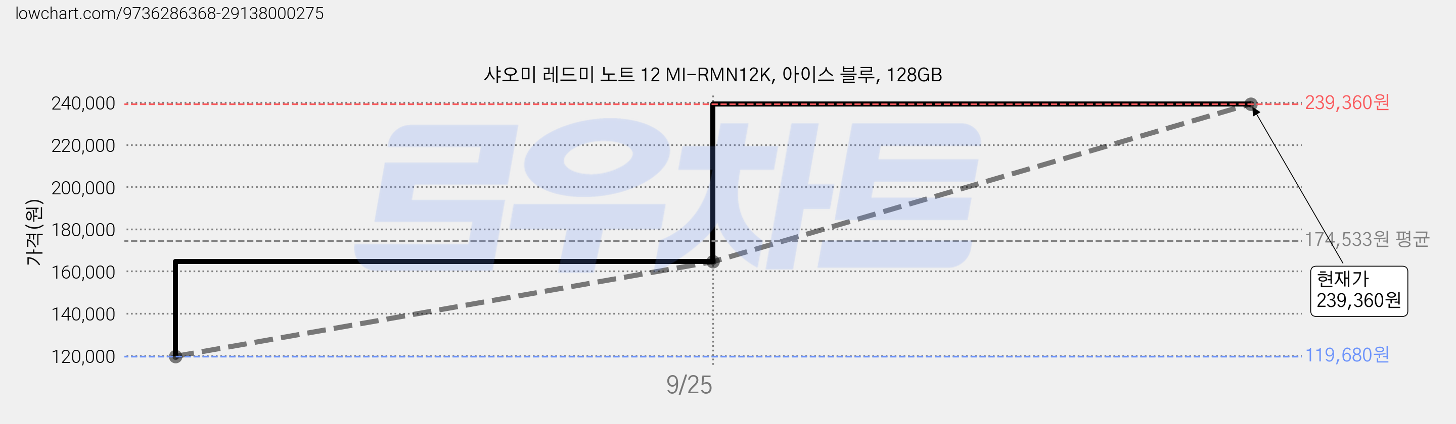 샤오미 레드미 노트 12 MI-RMN12K, 아이스 블루, 128GB 가격 변동 차트, 현재가 239,360원, 관측 최저가 119,680원