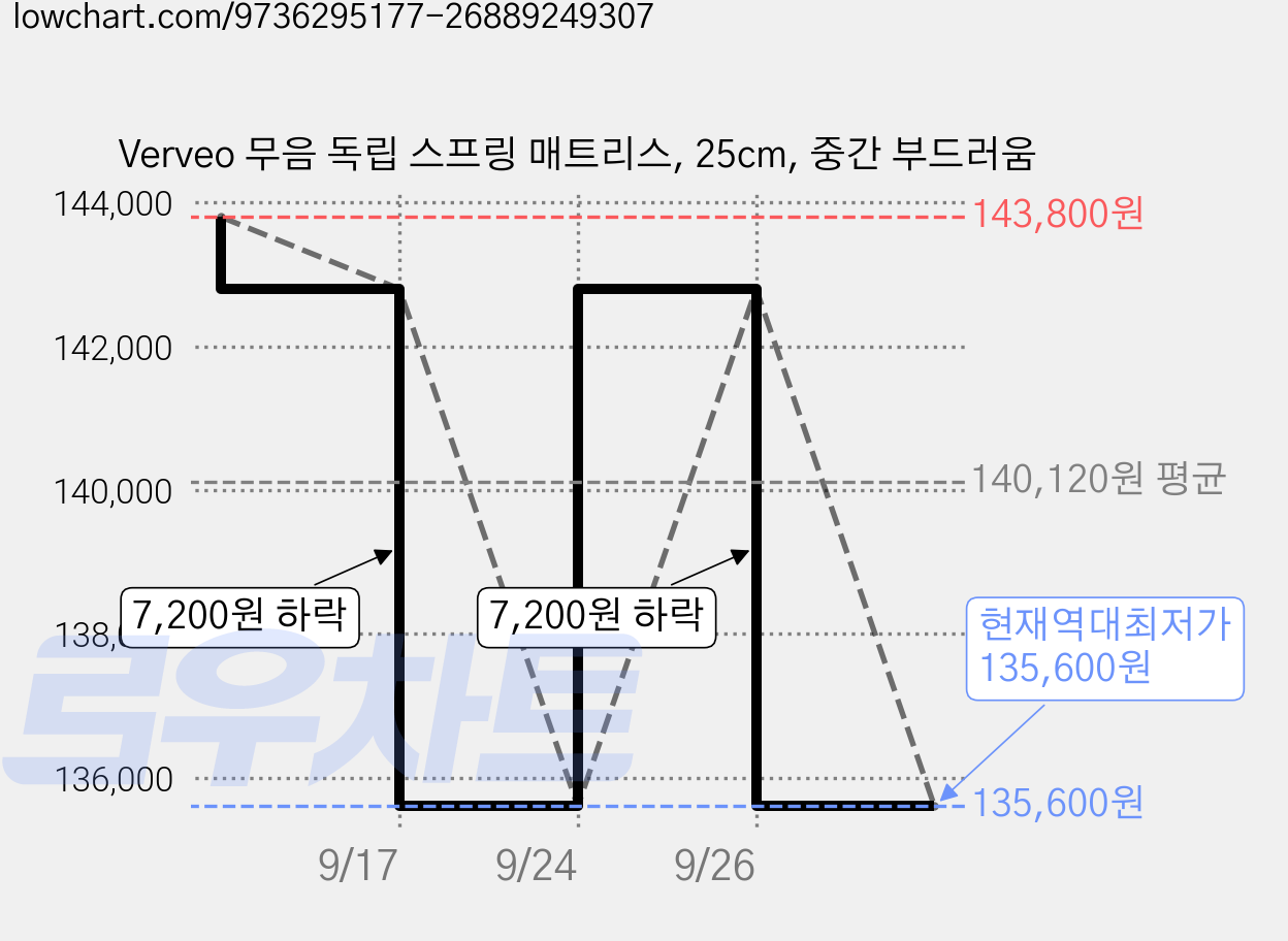 Verveo 무음 독립 스프링 매트리스, 25cm, 중간 부드러움 가격 변동 차트, 현재가 135,600원, 역대최저가