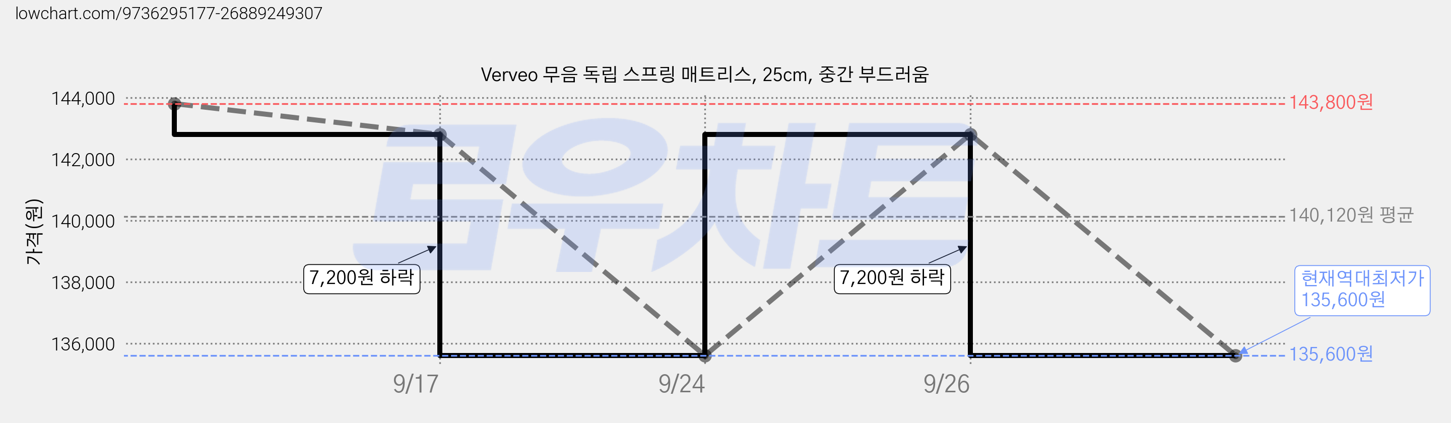 Verveo 무음 독립 스프링 매트리스, 25cm, 중간 부드러움 가격 변동 차트, 현재가 135,600원, 역대최저가