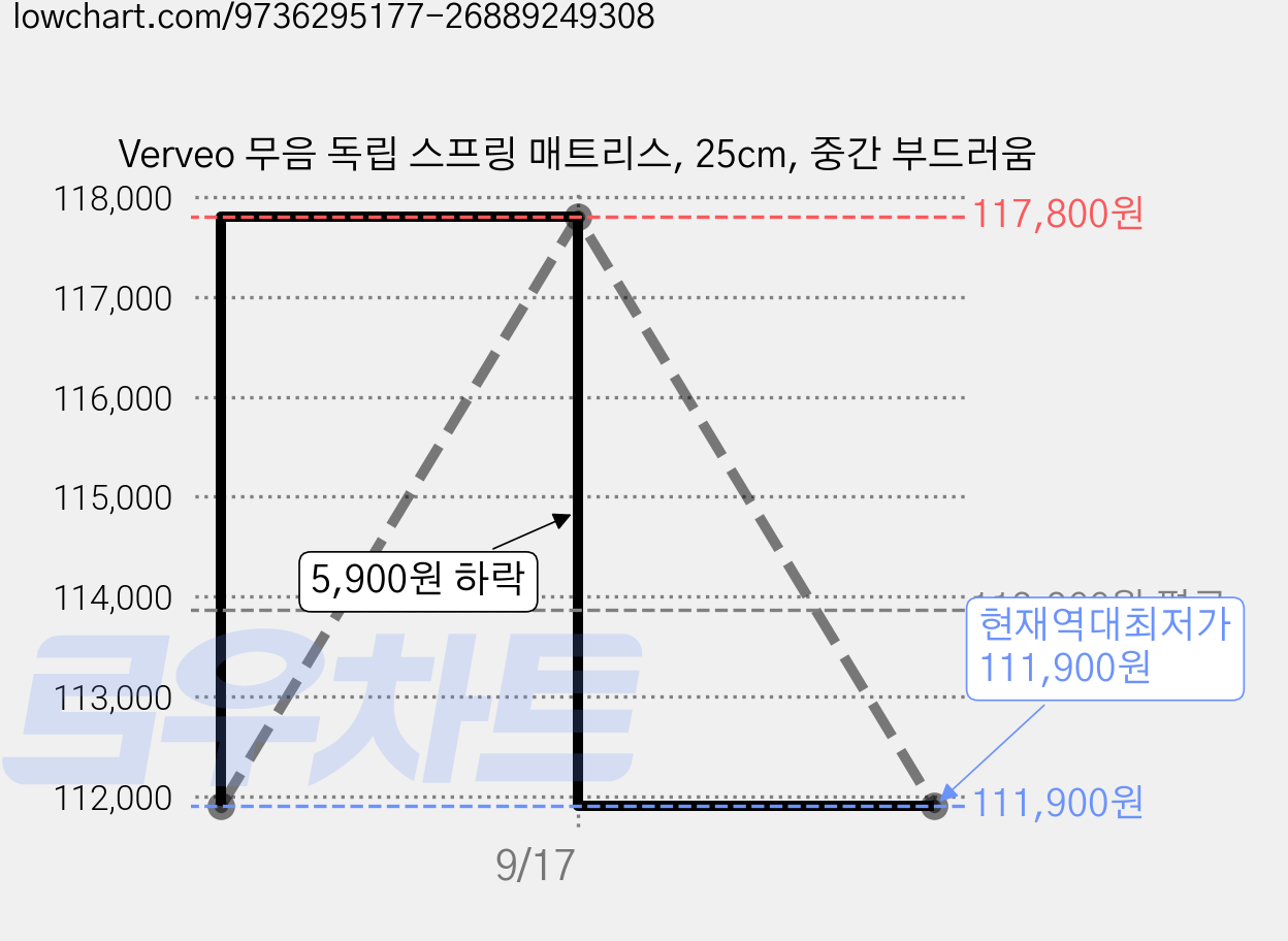 Verveo 무음 독립 스프링 매트리스, 25cm, 중간 부드러움 가격 변동 차트, 현재가 111,900원, 역대최저가