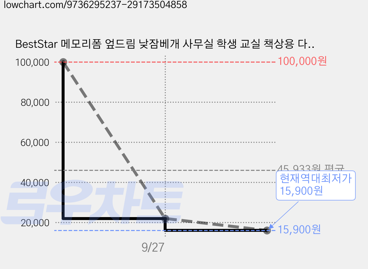 BestStar 메모리폼 엎드림 낮잠베개 사무실 학생 교실 책상용 다양한 공간에서 사용하는 다용도 쿠션, 그레이그린 세트형 1개입 가격 변동 차트, 현재가 15,900원, 역대최저가