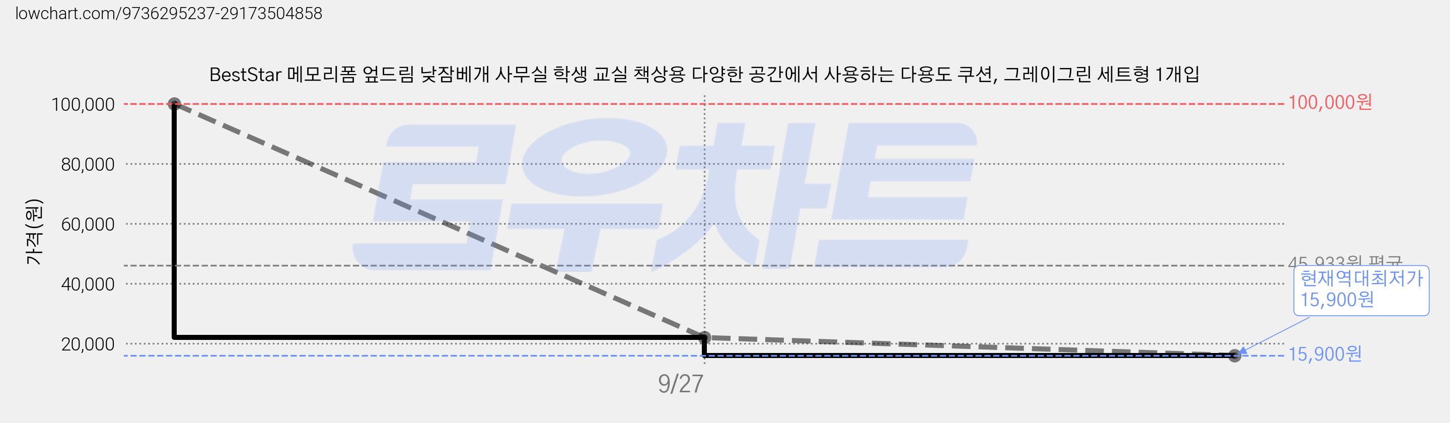 BestStar 메모리폼 엎드림 낮잠베개 사무실 학생 교실 책상용 다양한 공간에서 사용하는 다용도 쿠션, 그레이그린 세트형 1개입 가격 변동 차트, 현재가 15,900원, 역대최저가