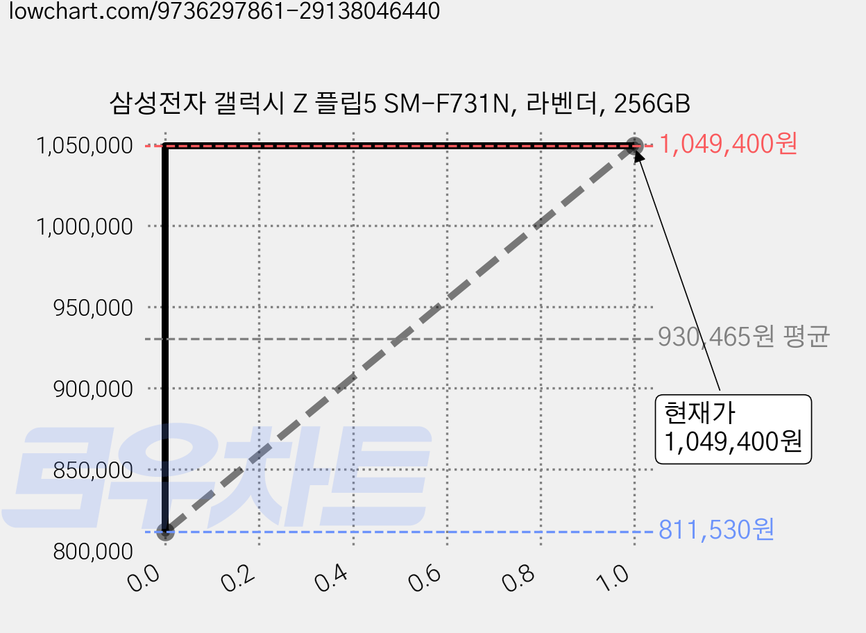 삼성전자 갤럭시 Z 플립5 SM-F731N, 라벤더, 256GB 가격 변동 차트, 현재가 1,049,400원