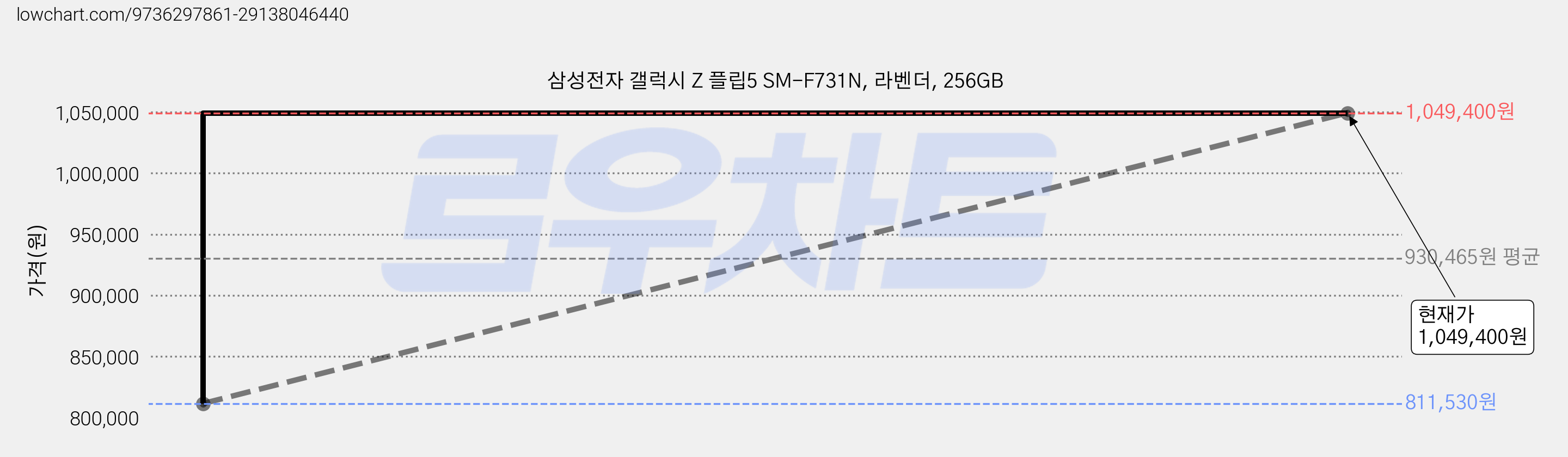 삼성전자 갤럭시 Z 플립5 SM-F731N, 라벤더, 256GB 가격 변동 차트, 현재가 1,049,400원