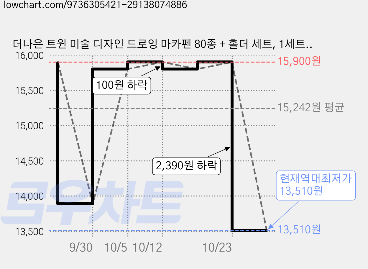 더나은 트윈 미술 디자인 드로잉 마카펜 80종 + 홀더 세트, 1세트, 80색 가격 변동 차트, 현재가 13,510원, 역대최저가