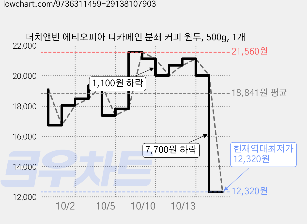 더치앤빈 에티오피아 디카페인 분쇄 커피 원두, 500g, 1개 가격 변동 차트, 현재가 12,320원, 역대최저가
