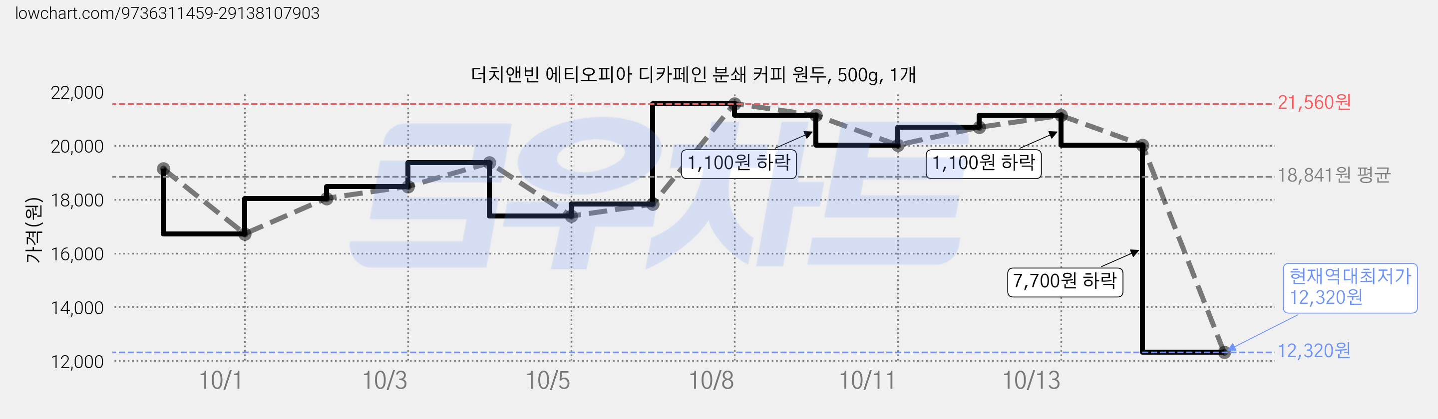 더치앤빈 에티오피아 디카페인 분쇄 커피 원두, 500g, 1개 가격 변동 차트, 현재가 12,320원, 역대최저가