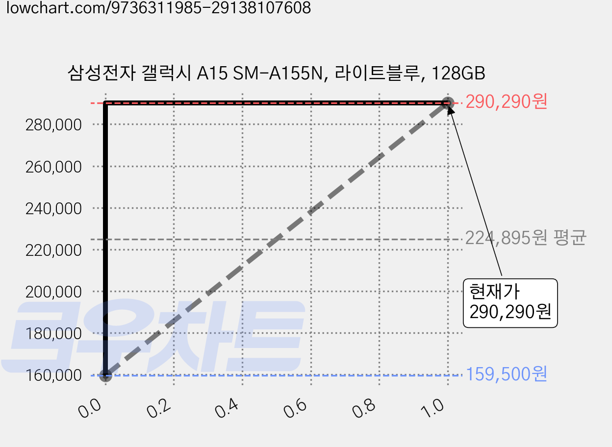 삼성전자 갤럭시 A15 SM-A155N, 라이트블루, 128GB 가격 변동 차트, 현재가 290,290원, 관측 최저가 159,500원