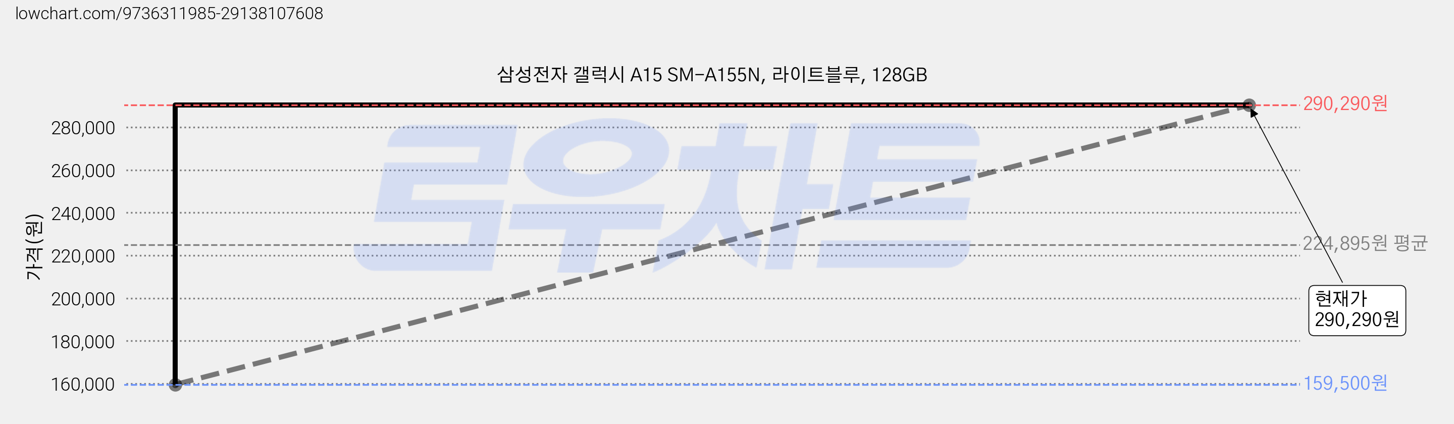 삼성전자 갤럭시 A15 SM-A155N, 라이트블루, 128GB 가격 변동 차트, 현재가 290,290원, 관측 최저가 159,500원
