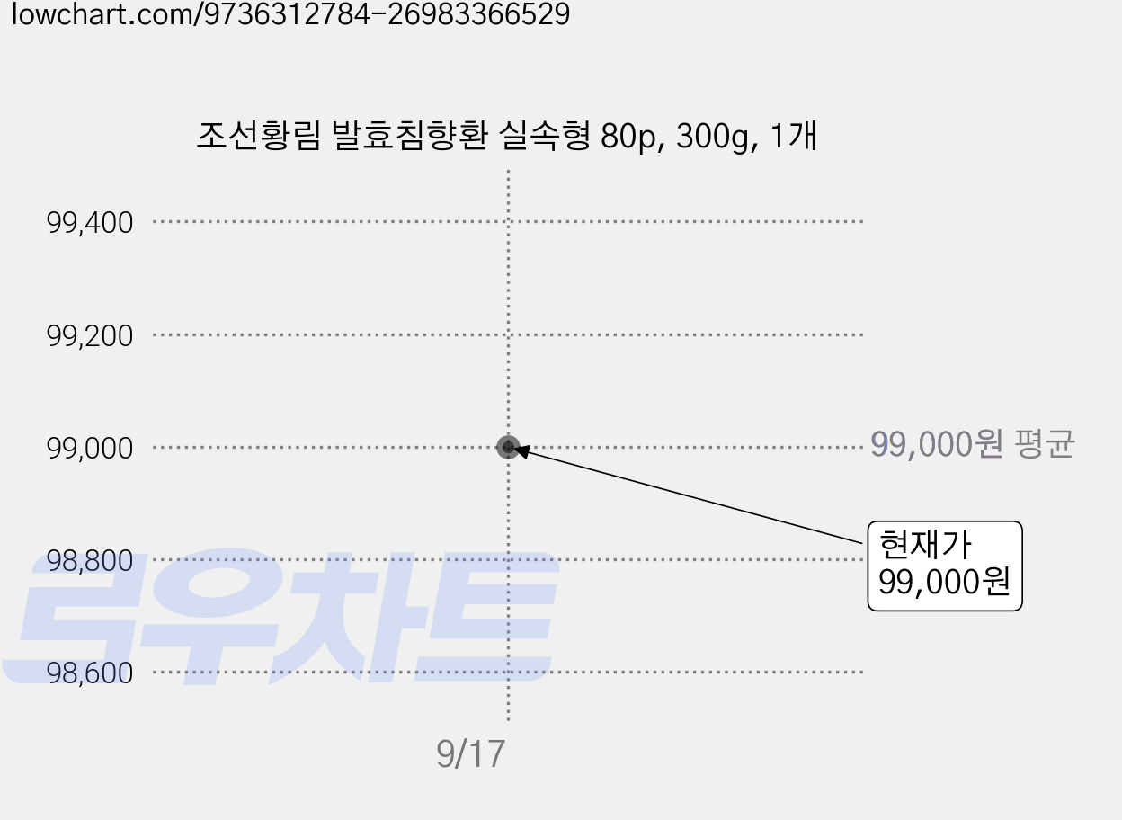조선황림 발효침향환 실속형 80p, 300g, 1개 가격 변동 차트, 현재가 99,000원