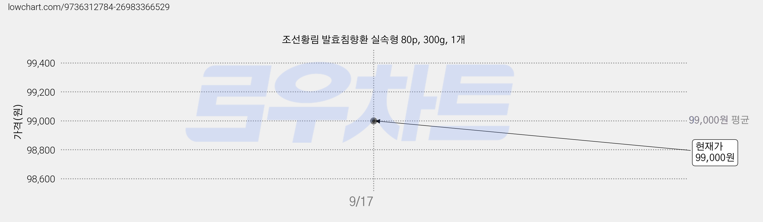 조선황림 발효침향환 실속형 80p, 300g, 1개 가격 변동 차트, 현재가 99,000원