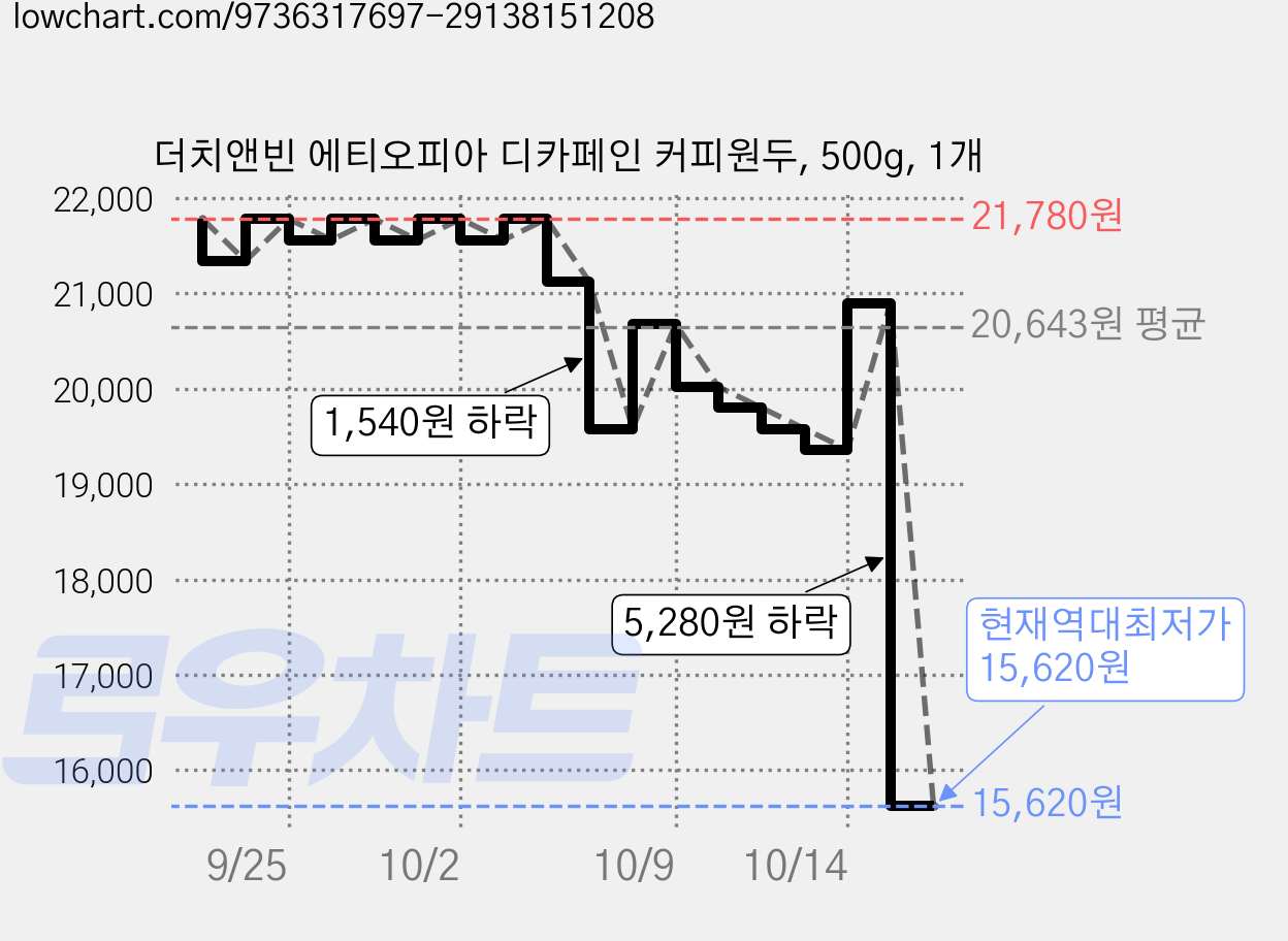 더치앤빈 에티오피아 디카페인 커피원두, 500g, 1개 가격 변동 차트, 현재가 15,620원, 역대최저가