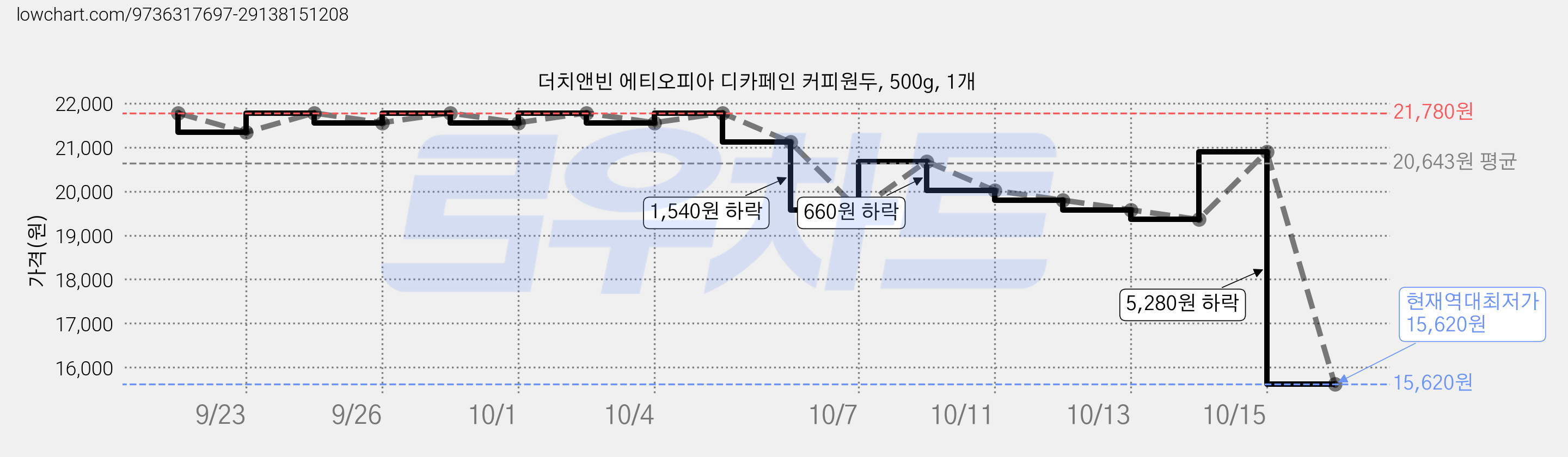 더치앤빈 에티오피아 디카페인 커피원두, 500g, 1개 가격 변동 차트, 현재가 15,620원, 역대최저가