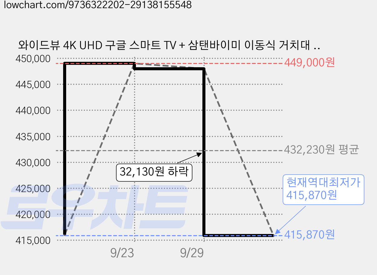 와이드뷰 4K UHD 구글 스마트 TV + 삼탠바이미 이동식 거치대 + 확장브라켓 화이트 세트, 109cm(43인치), GTWV430UHD, EKWBYME38, 이동형 스탠드, 고객직접설치 가격 변동 차트, 현재가 415,870원, 역대최저가