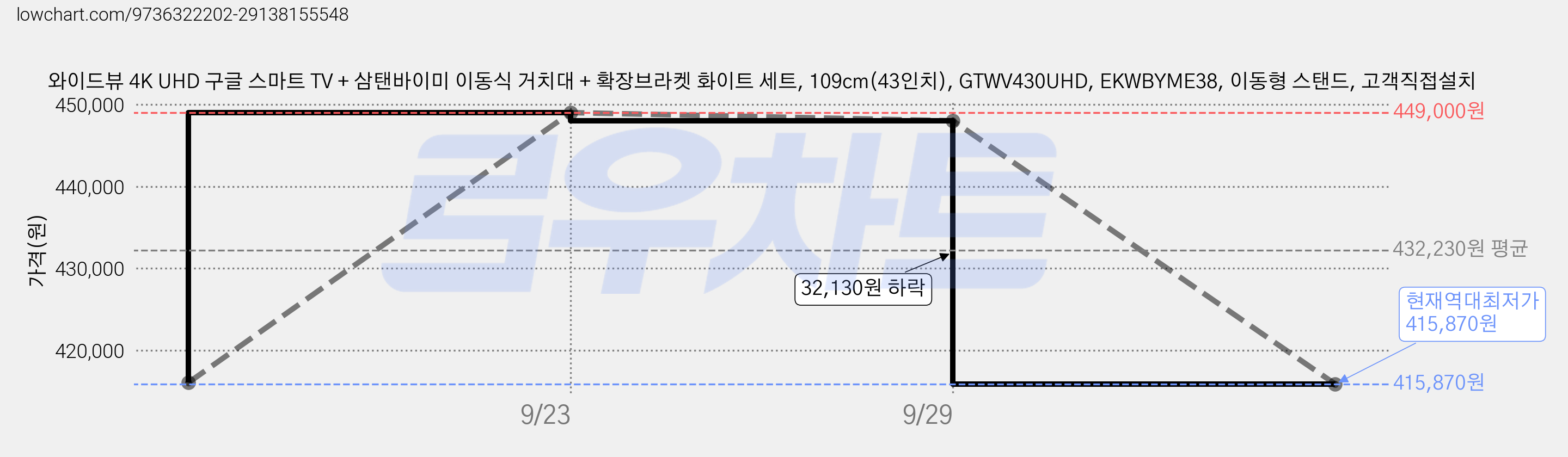 와이드뷰 4K UHD 구글 스마트 TV + 삼탠바이미 이동식 거치대 + 확장브라켓 화이트 세트, 109cm(43인치), GTWV430UHD, EKWBYME38, 이동형 스탠드, 고객직접설치 가격 변동 차트, 현재가 415,870원, 역대최저가