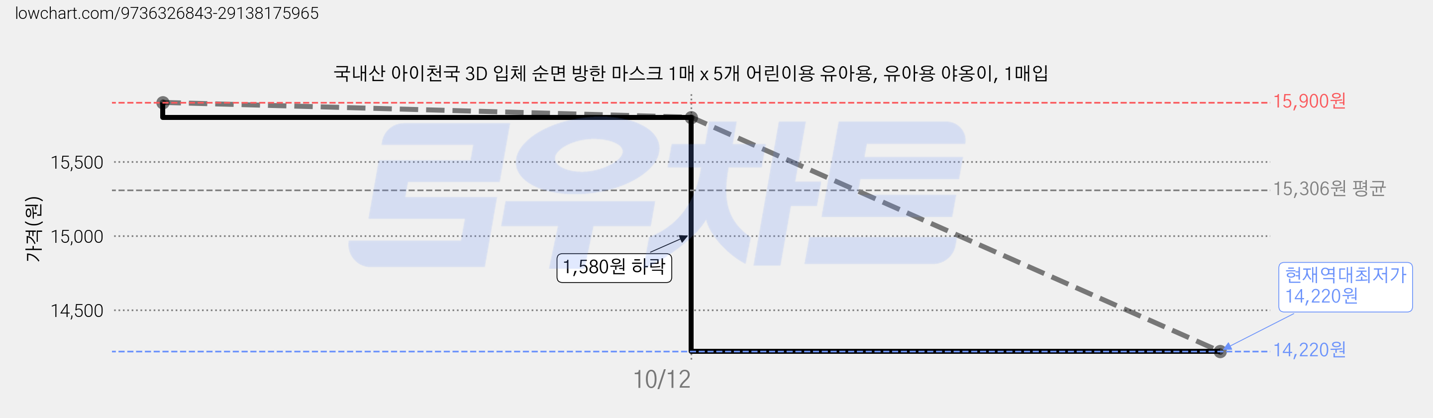 국내산 아이천국 3D 입체 순면 방한 마스크 1매 x 5개 어린이용 유아용, 유아용 야옹이, 1매입 가격 변동 차트, 현재가 14,220원, 역대최저가