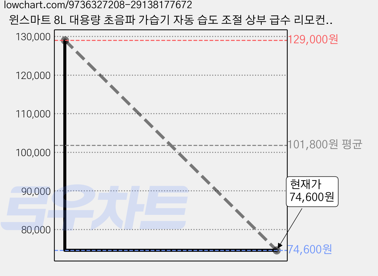 윈스마트 8L 대용량 초음파 가습기 자동 습도 조절 상부 급수 리모컨, 화이트 8L, 2105B 가격 변동 차트, 현재가 49,900원, 역대최저가