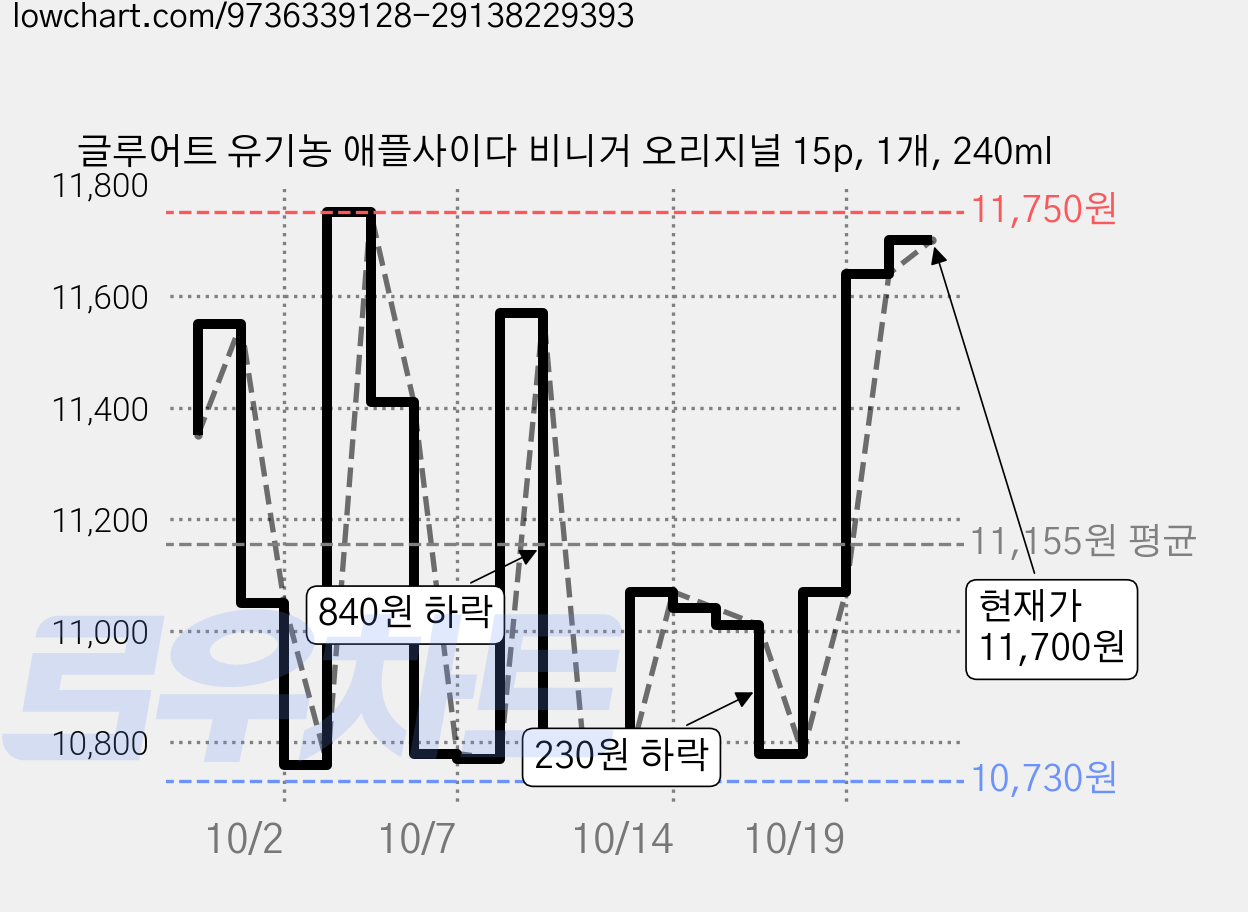 글루어트 유기농 애플사이다 비니거 오리지널 15p, 1개, 240ml 가격 변동 차트, 현재가 10,770원, 관측 최저가 10,730원