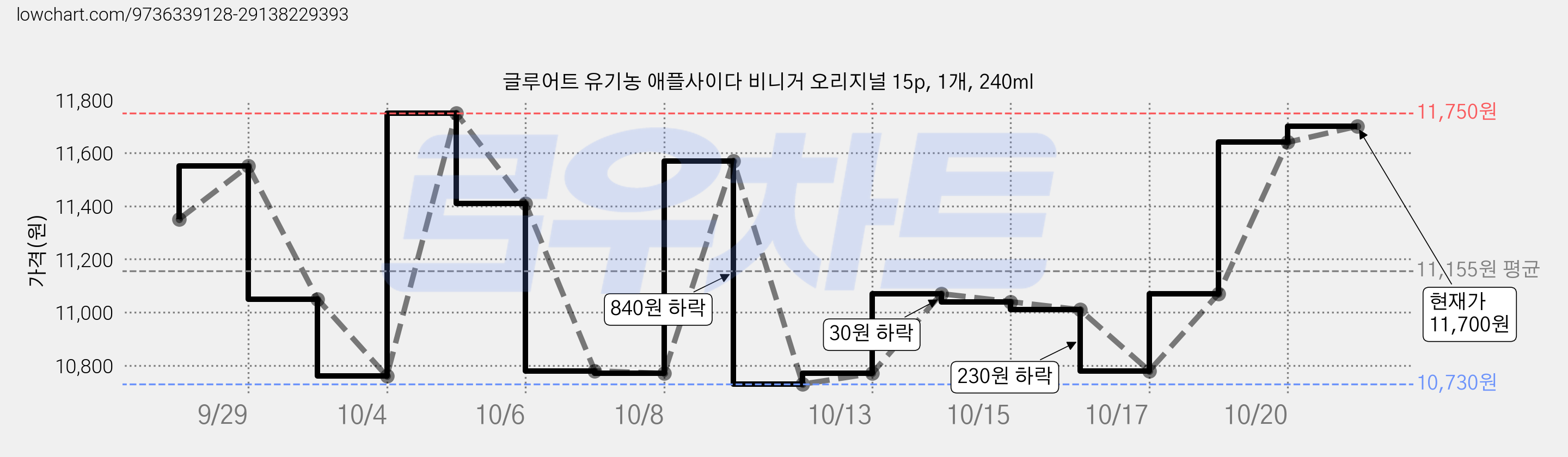 글루어트 유기농 애플사이다 비니거 오리지널 15p, 1개, 240ml 가격 변동 차트, 현재가 10,770원, 관측 최저가 10,730원