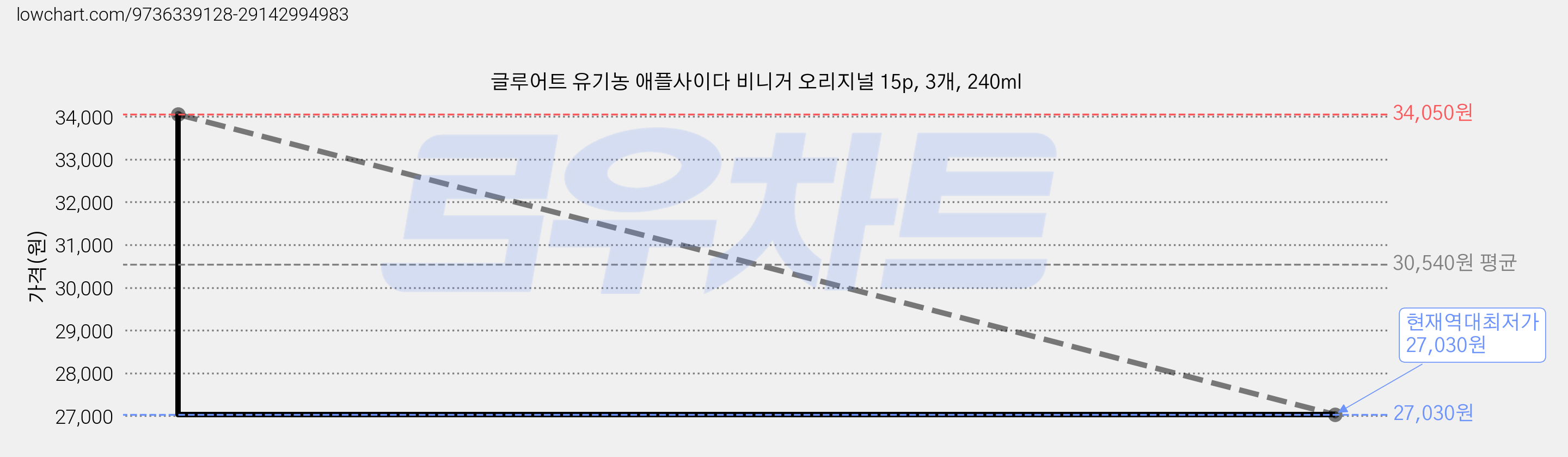 글루어트 유기농 애플사이다 비니거 오리지널 15p, 3개, 240ml 가격 변동 차트, 현재가 27,030원, 역대최저가