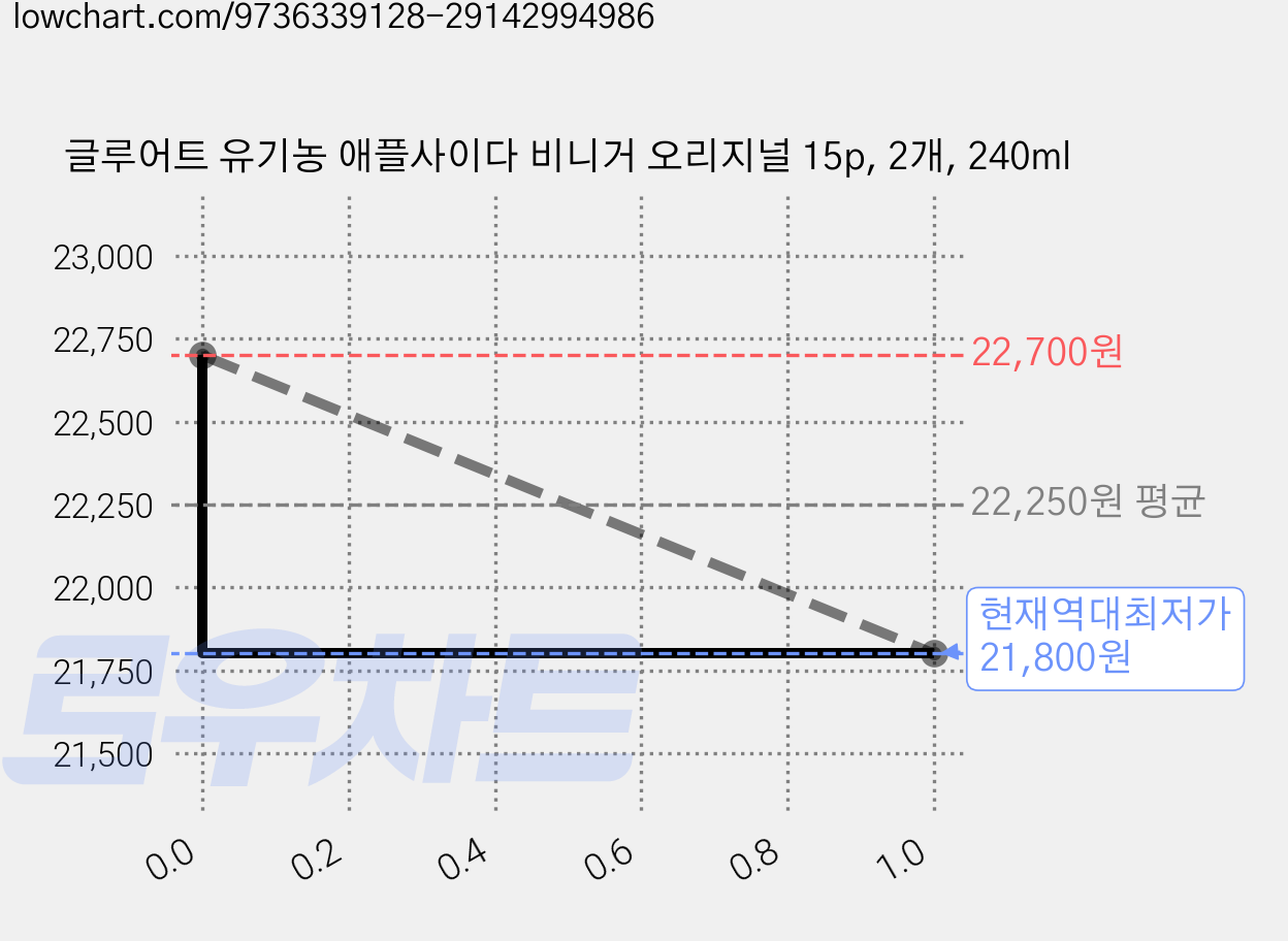글루어트 유기농 애플사이다 비니거 오리지널 15p, 2개, 240ml 가격 변동 차트, 현재가 21,800원, 역대최저가