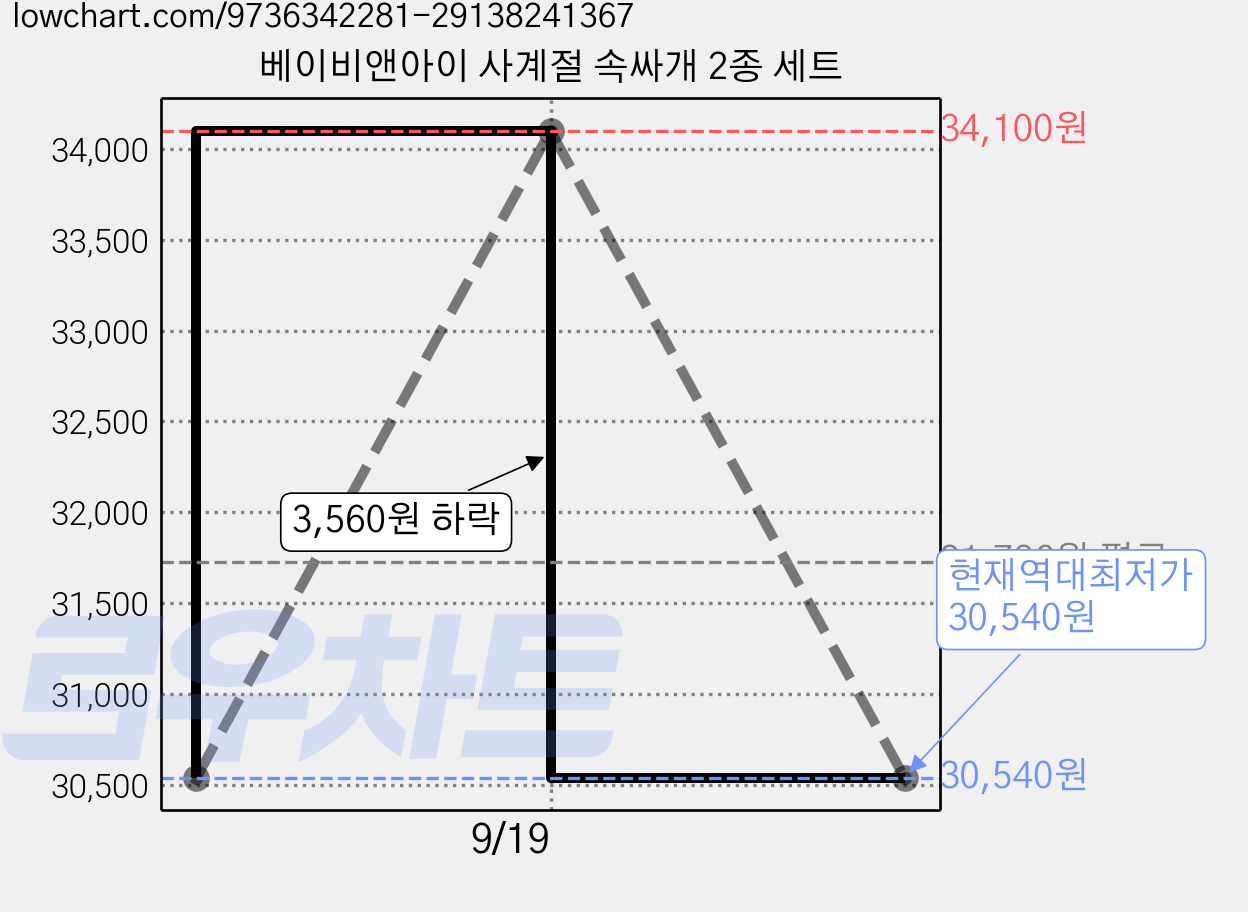 베이비앤아이 사계절 속싸개 2종 세트 가격 변동 차트, 현재가 30,540원, 역대최저가
