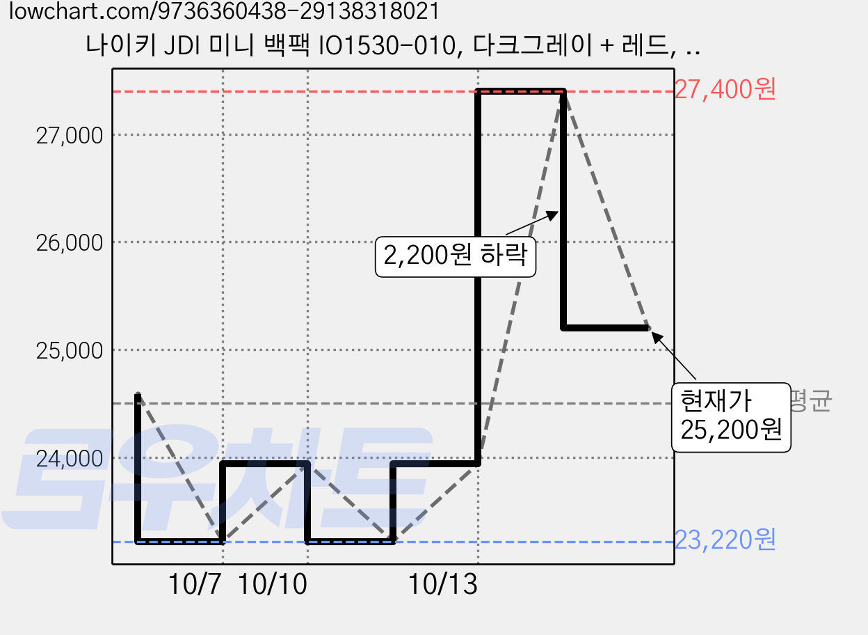 나이키 JDI 미니 백팩 IO1530-010, 다크그레이 + 레드, 1개 가격 변동 차트, 현재가 25,200원, 관측 최저가 23,220원
