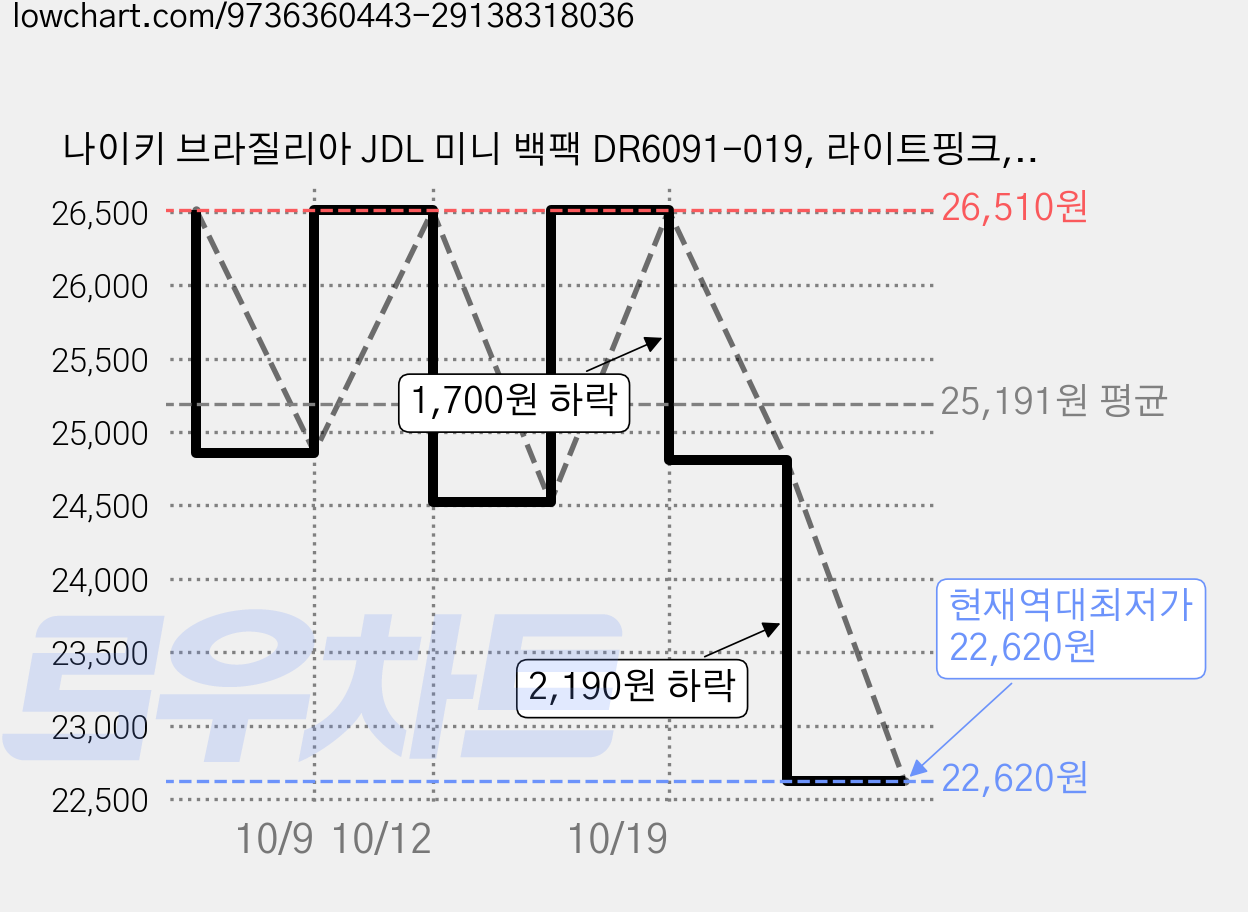 나이키 브라질리아 JDL 미니 백팩 DR6091-019, 라이트핑크, 1개 가격 변동 차트, 현재가 22,620원, 역대최저가