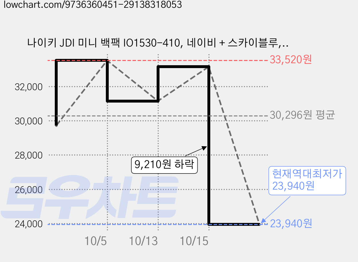 나이키 JDI 미니 백팩 IO1530-410, 네이비 + 스카이블루, 1개 가격 변동 차트, 현재가 23,940원, 역대최저가