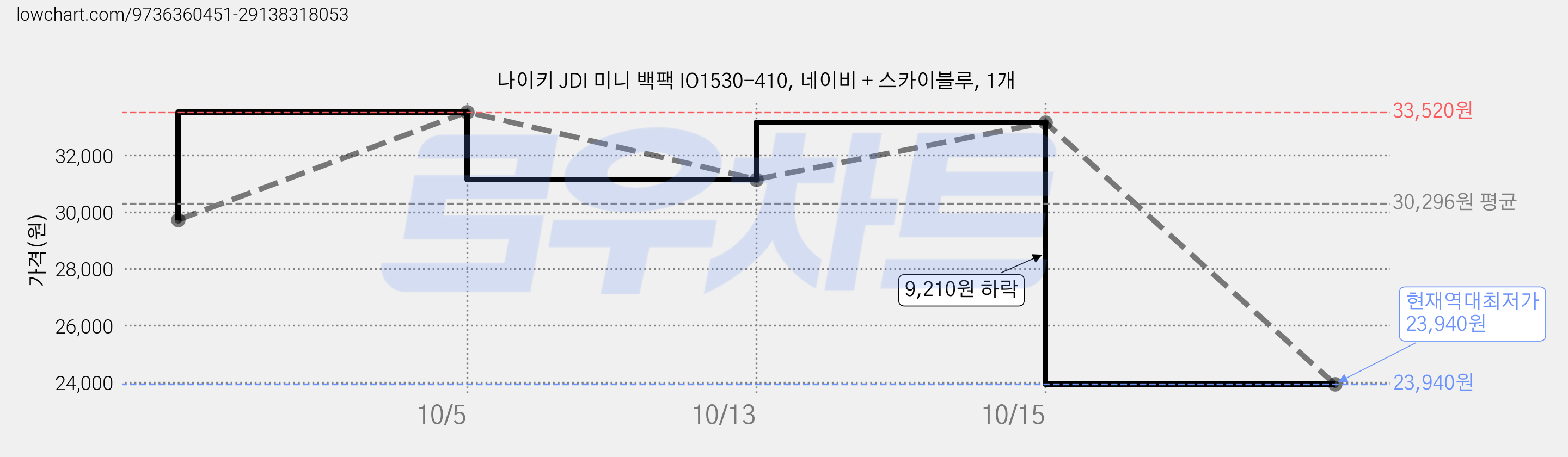 나이키 JDI 미니 백팩 IO1530-410, 네이비 + 스카이블루, 1개 가격 변동 차트, 현재가 23,940원, 역대최저가
