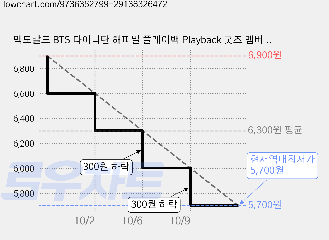 맥도날드 BTS 타이니탄 해피밀 플레이백 Playback 굿즈 멤버 미개봉, 혼합색상, 진 JIN 굿즈 1개 + 카드 가격 변동 차트, 현재가 5,700원, 역대최저가