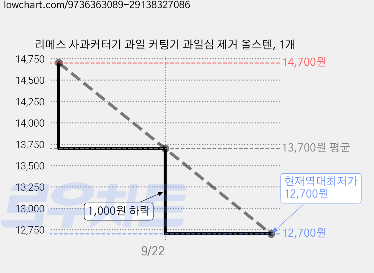 리메스 사과커터기 과일 커팅기 과일심 제거 올스텐, 1개 가격 변동 차트, 현재가 12,700원, 역대최저가