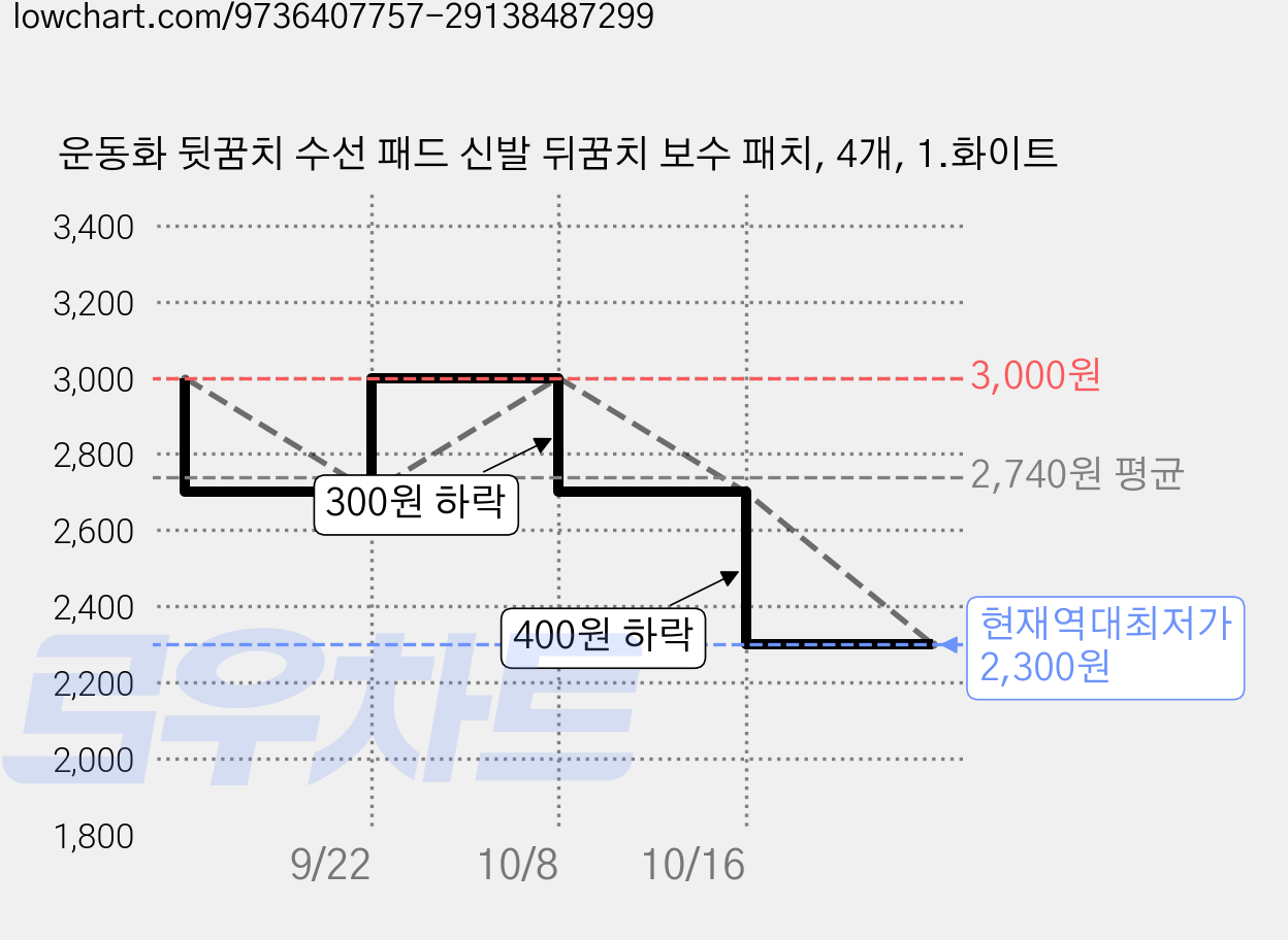 운동화 뒷꿈치 수선 패드 신발 뒤꿈치 보수 패치, 4개, 1.화이트 가격 변동 차트, 현재가 2,300원, 역대최저가